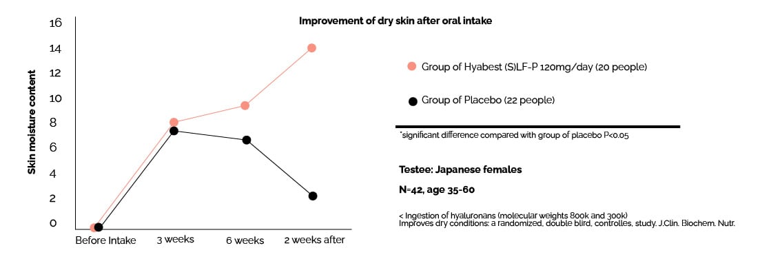 Dry Skin Improvement Chart